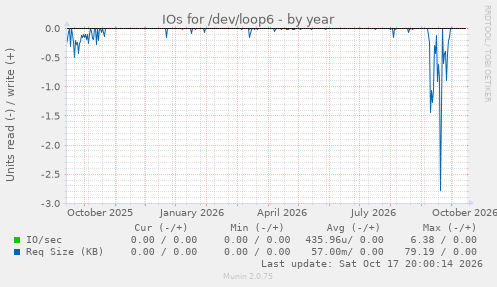 IOs for /dev/loop6