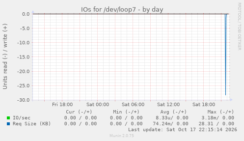 IOs for /dev/loop7