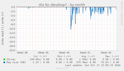 IOs for /dev/loop7