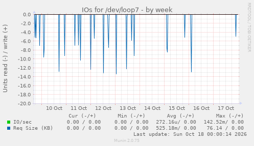 IOs for /dev/loop7