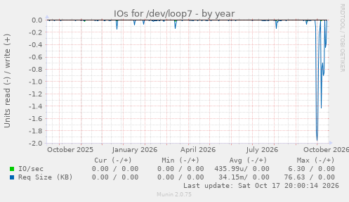 IOs for /dev/loop7