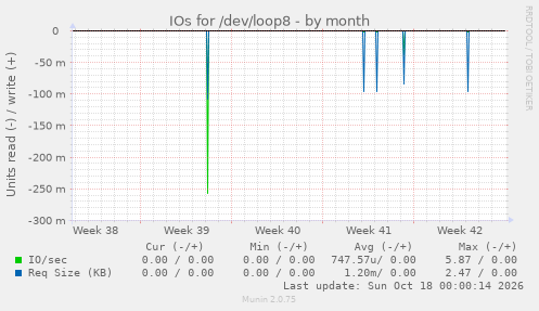 IOs for /dev/loop8