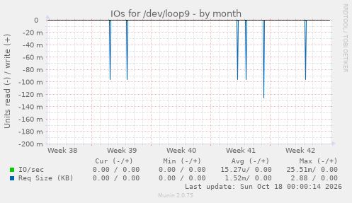 IOs for /dev/loop9