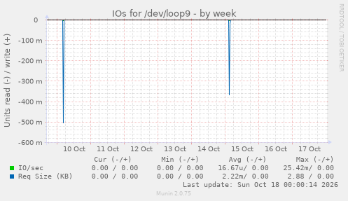 IOs for /dev/loop9