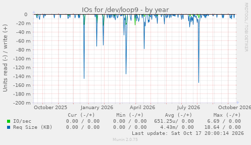 IOs for /dev/loop9