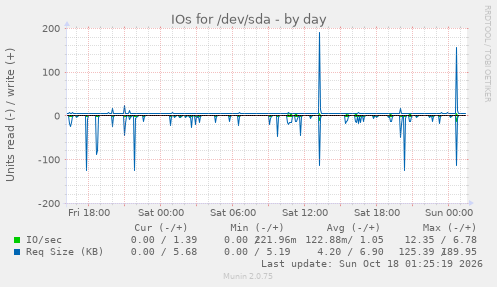 IOs for /dev/sda