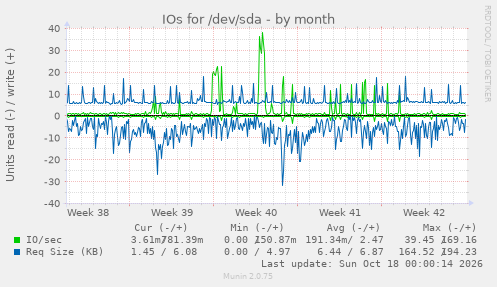 IOs for /dev/sda