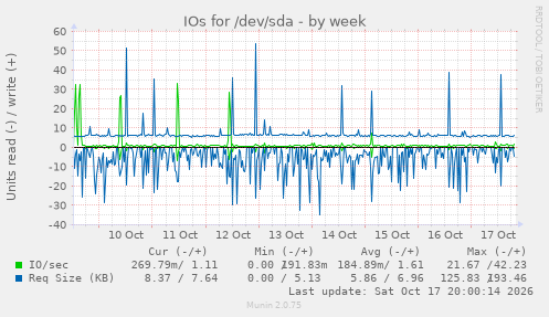 IOs for /dev/sda