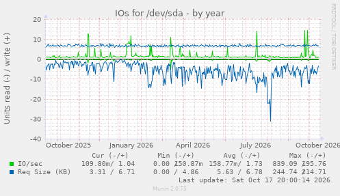 IOs for /dev/sda