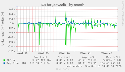 IOs for /dev/sdb