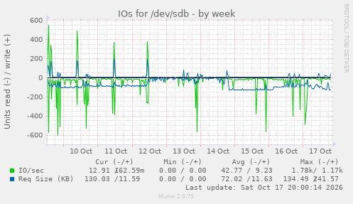 IOs for /dev/sdb