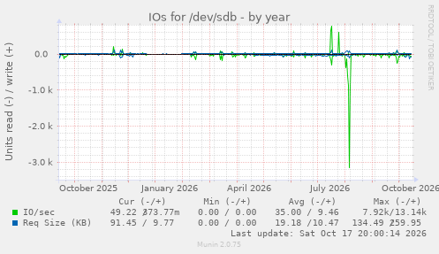 IOs for /dev/sdb
