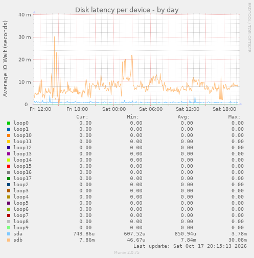 Disk latency per device