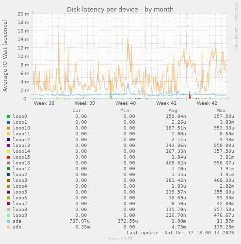 Disk latency per device