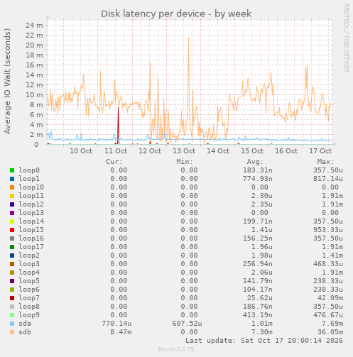 Disk latency per device