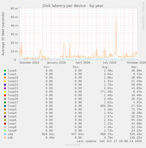 Disk latency per device