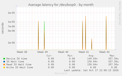 Average latency for /dev/loop0