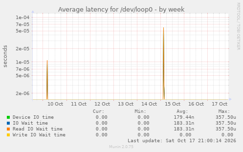 Average latency for /dev/loop0