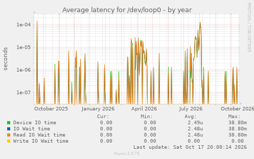 Average latency for /dev/loop0