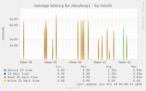 Average latency for /dev/loop1