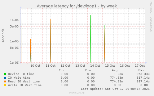 Average latency for /dev/loop1