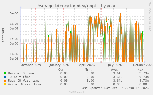 Average latency for /dev/loop1