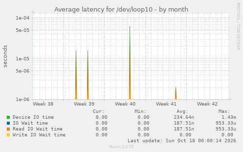 Average latency for /dev/loop10