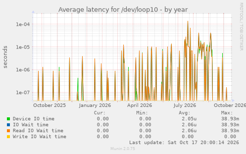 Average latency for /dev/loop10