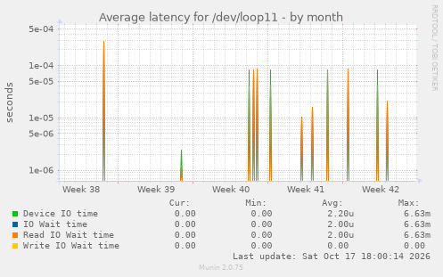 Average latency for /dev/loop11