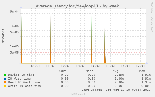 Average latency for /dev/loop11