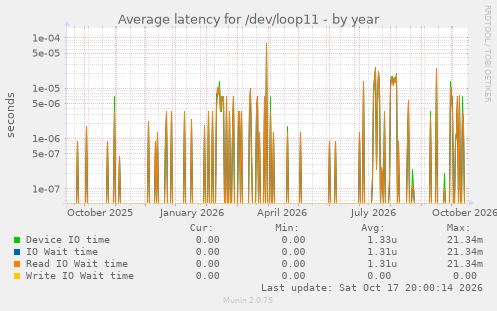 Average latency for /dev/loop11