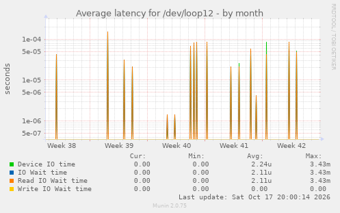 Average latency for /dev/loop12