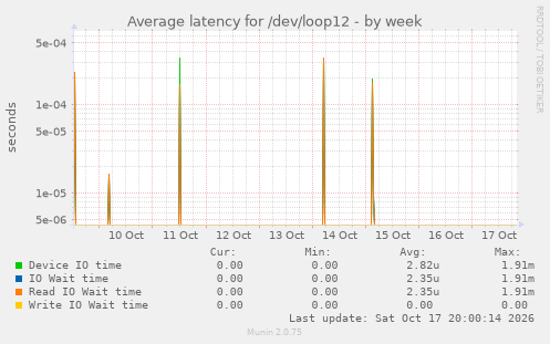 Average latency for /dev/loop12
