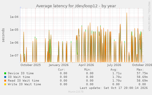 Average latency for /dev/loop12
