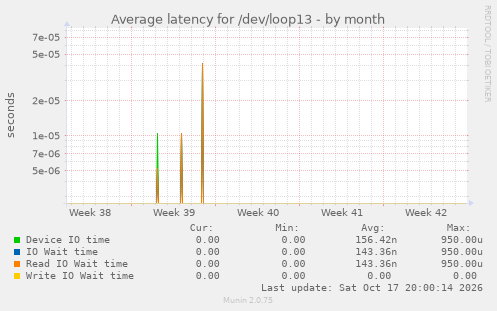 Average latency for /dev/loop13