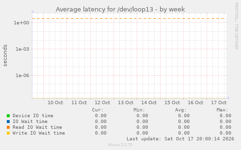 Average latency for /dev/loop13