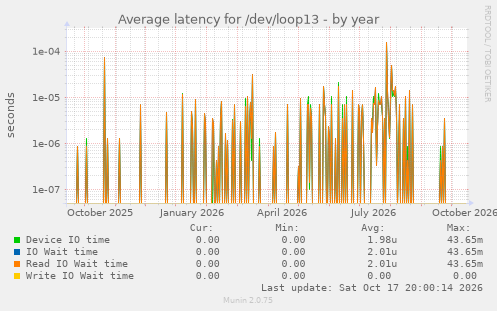 Average latency for /dev/loop13