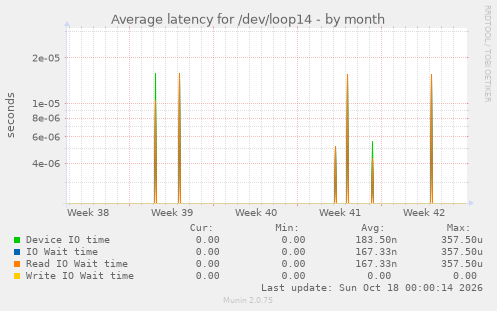Average latency for /dev/loop14