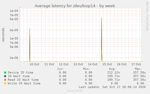 Average latency for /dev/loop14