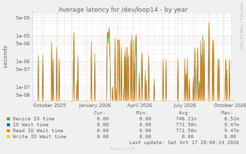 Average latency for /dev/loop14