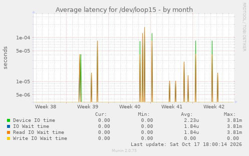 Average latency for /dev/loop15