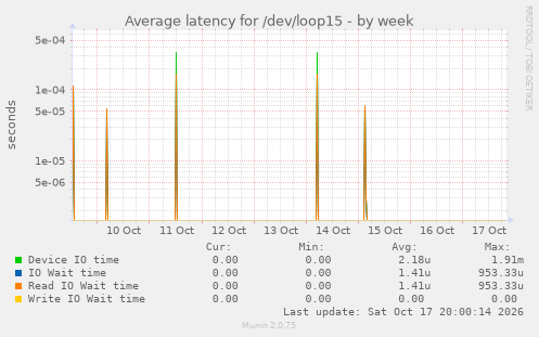 Average latency for /dev/loop15