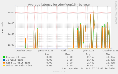 Average latency for /dev/loop15