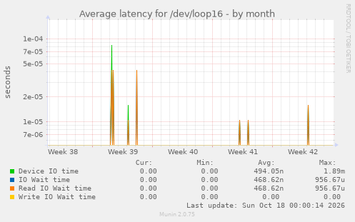 Average latency for /dev/loop16