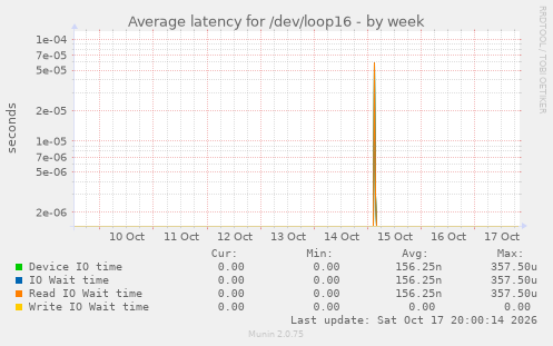 Average latency for /dev/loop16