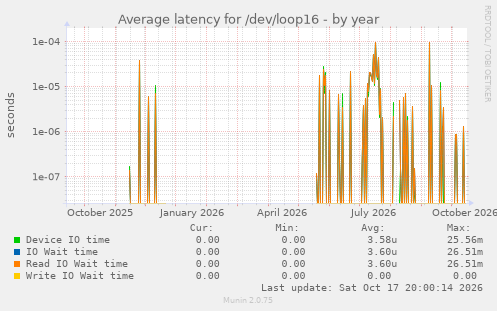 Average latency for /dev/loop16