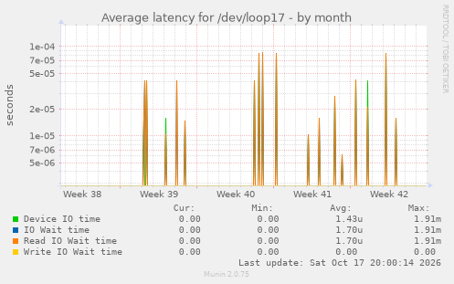 Average latency for /dev/loop17
