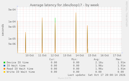 Average latency for /dev/loop17