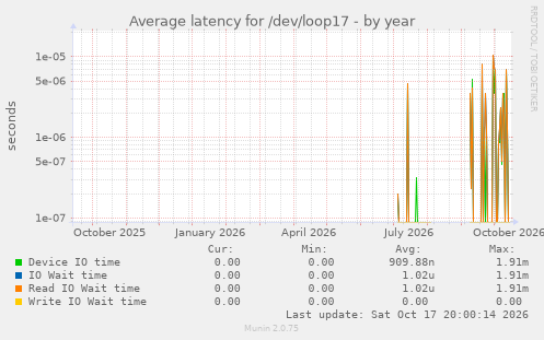Average latency for /dev/loop17