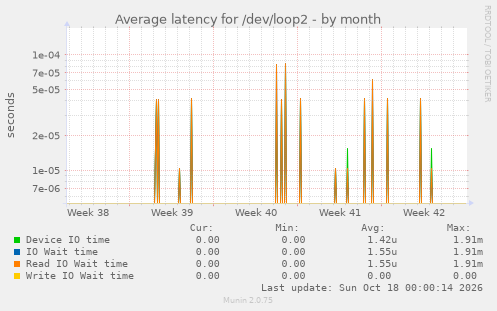 Average latency for /dev/loop2